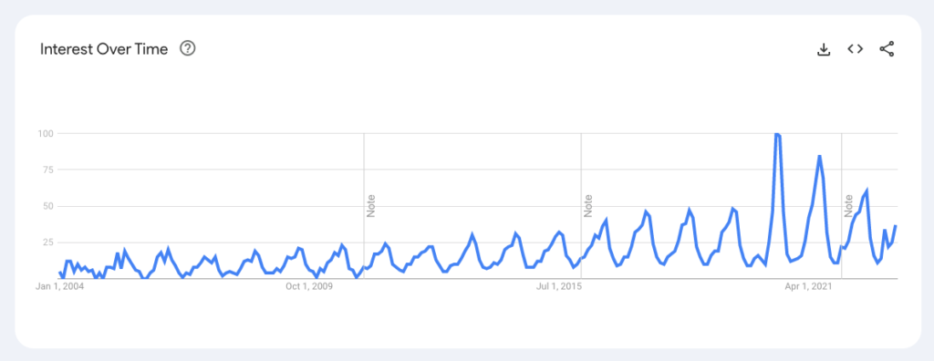 Google trends data showing wild camping is on the rise